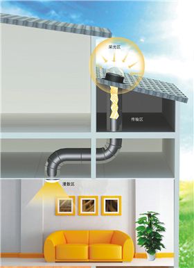 導光管采光系統原理
