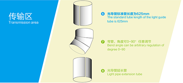 導(dǎo)光管系統(tǒng)傳輸區(qū)配件 導(dǎo)光管系統(tǒng)傳輸區(qū)配件
