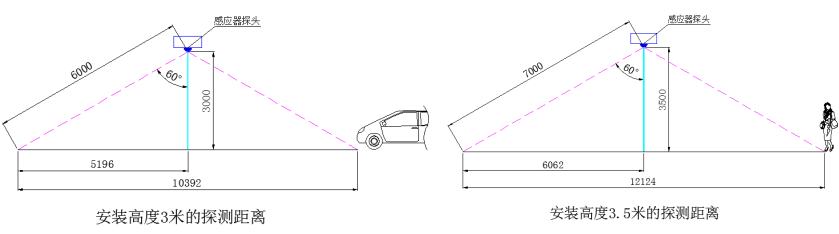 智能LED車庫照明系統(tǒng)探測器感應(yīng)范圍