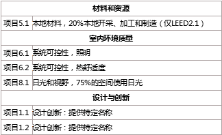 無電照明系統對申請綠建及LEED認證的作用