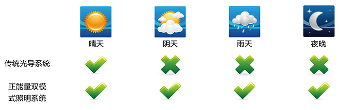 正能量導光管采光系統,適配各種天氣 正能量導光管采光系統,適配各種天氣
