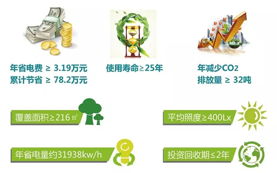 正能量無電照明系統投資回報分析 正能量無電照明系統投資回報分析