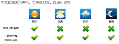 正能量導光管適配各種天氣 正能量導光管適配各種天氣