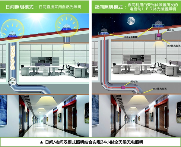 光導照明系統(tǒng)工作原理 光導照明系統(tǒng)工作原理