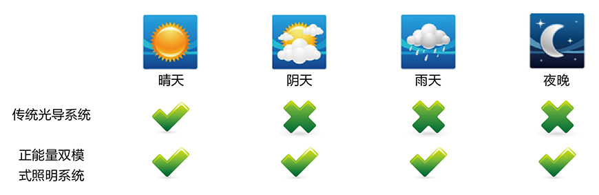 無電照明系統適配各種天氣