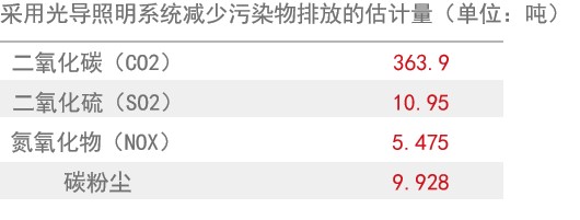 光導管照明系統3 光導管照明系統3