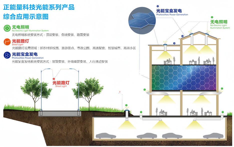 正能量科技光能系列產品應用示意圖.jpg